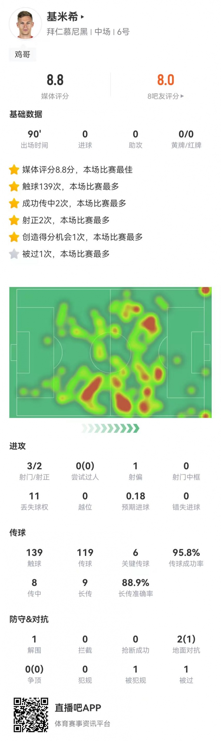 基米希本场数据:6关键传球 9长传8成功+0犯规 8.8分全场最高