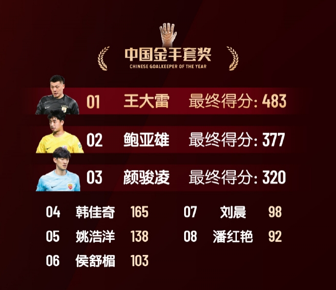 中国金手套奖得分:王大雷483第1,鲍亚雄377第2,颜骏凌320第3