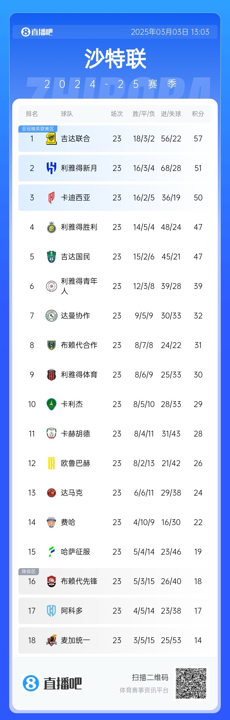 沙特联积分榜:吉达联合领跑,胜利遭卡迪西亚超越&距榜首10分